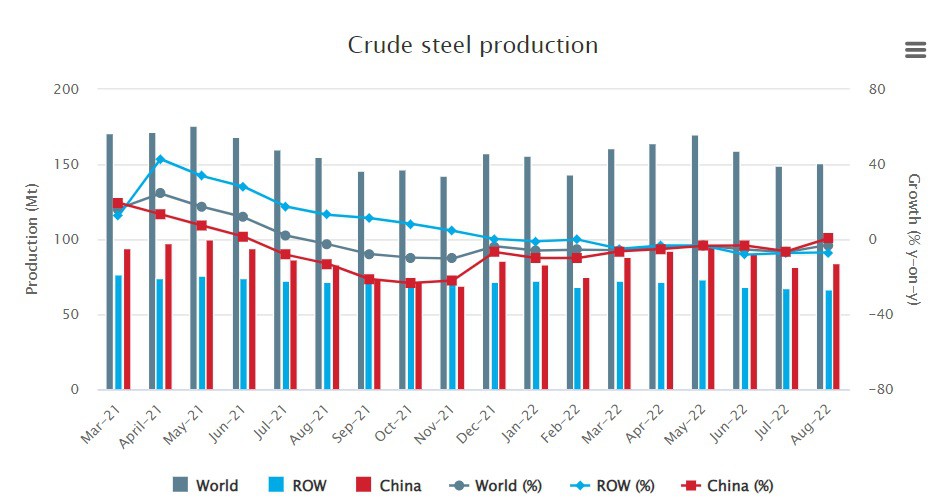 August crude steel production