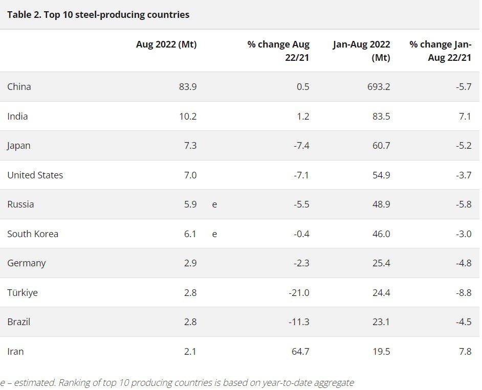 Top 10 steel-producing countries